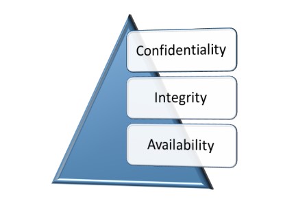 Objectives of Network Security 2 Image showing the three network security objectives which are confidentiality, integrity, and availability.