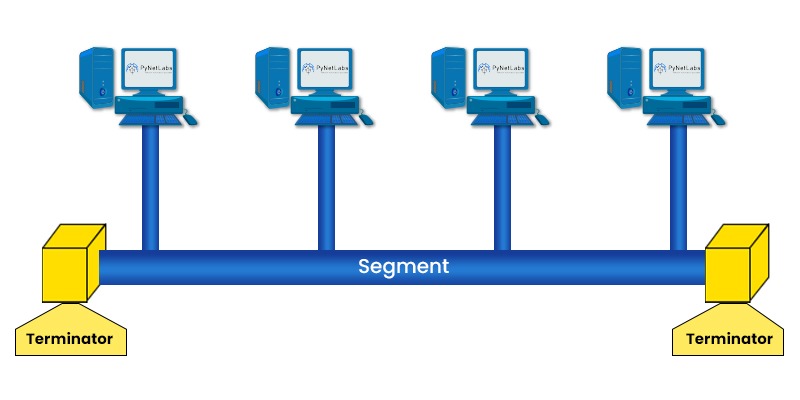 What is Bus Topology in Computer Network? (Updated 2025) 2 4 PCs connected in a bus topology with two endpoints knows as terminators