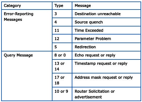 What is ICMP (Internet Control Message Protocol)? 3 A table showing ICMP Message types categories in two types - Error reporting and Query Message