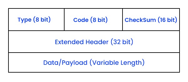 What is ICMP (Internet Control Message Protocol)? 5 ICMP Packet format where type is of 8 bit, code - 8 bit, and CheckSum is 16 bit. Extended Header is 32 bit, and Data/Payload is Variable Length.
