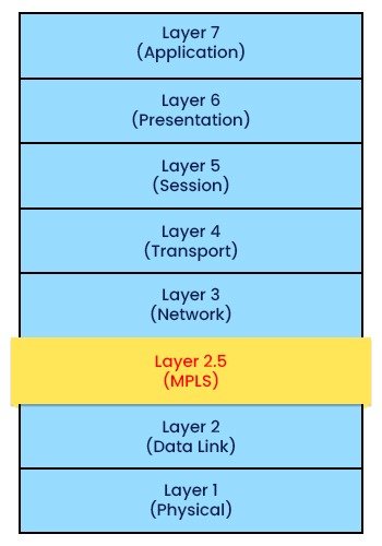 What is MPLS (Multiprotocol Label Switching)? 3 Showing the 7 layers of OSI Model where MPLS is shown between Layer 2 and Layer 3 at Layer 2.5
