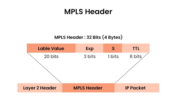 What is MPLS (Multiprotocol Label Switching)? 2 MPLS Header where 32 Bits are distributed in 4 Bytes and connected to the MPLS Header.