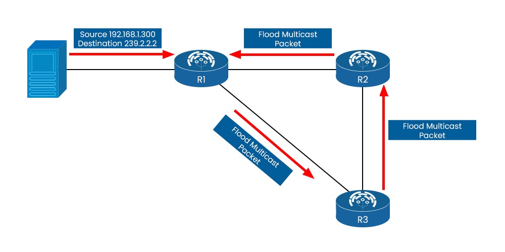 What is Multicast Routing in Computer Networks? 3 Multicast Routing Protocols topology in dense mode where a source is sending data to a router which forwards the data to another router