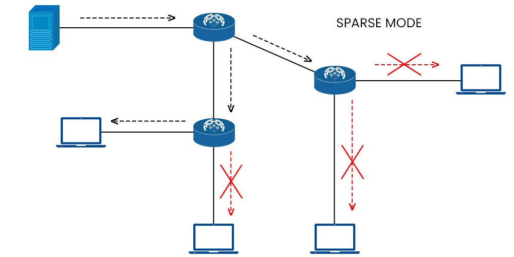 What is Multicast Routing in Computer Networks? 4 Multicast Routing Protocols topology in sparse mode where source sends data to a router which forwards it to other routers but not all forward it to all receivers.