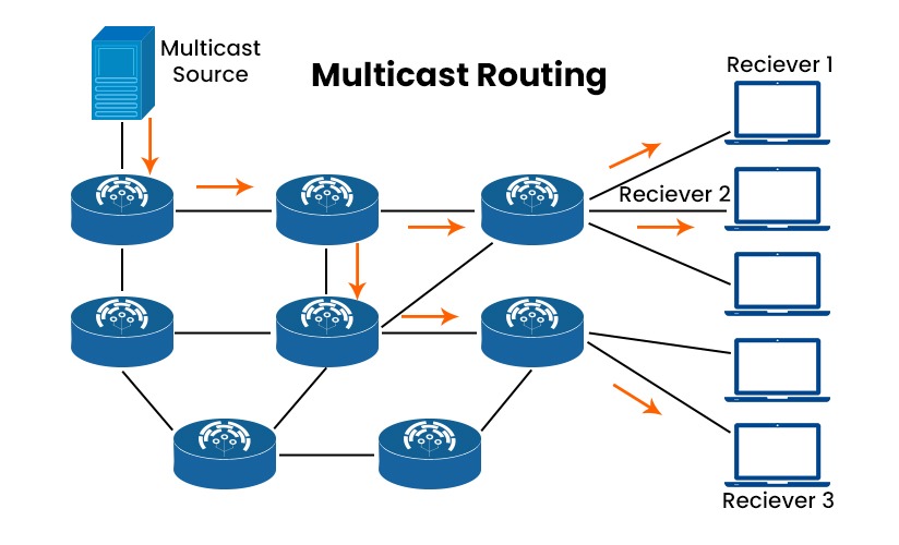 What is Multicast Routing in Computer Networks? 2 Multicast Routing topology showing a multicast source sending data to routers which forwards it to many recievers.