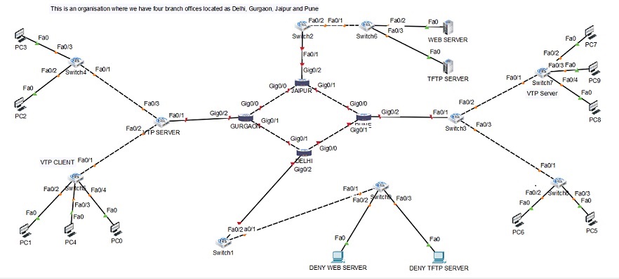 Top 10 Most Popular Network Simulation Tools (2025) 2 An image showing topology made using Cisco Packet Tracer