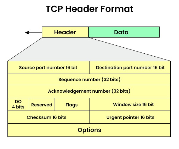 TCP Header - Definition, Diagram and its Format 2 TCP Header format divided into various bits such as source port, destination port, sequence, acknowledgement number, etc.