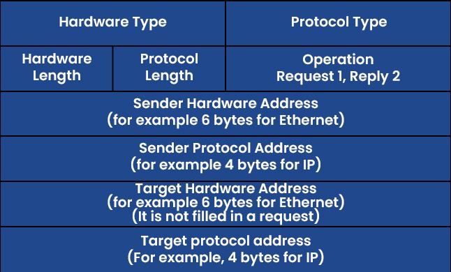 What is ARP in Computer Networks and Its Types? 9 ARP Protocol Message format containing Hardware Type, Protocol Type and other fields.