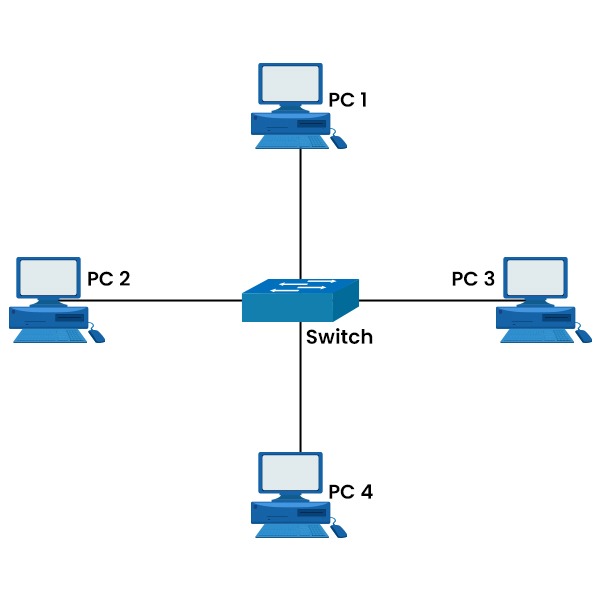 How Does Packet Flow in Network? 2 Basic network topology with 4 PCs and a switch in middle. All the 4 PCs are connected to the switch.