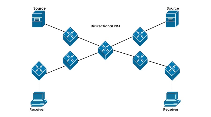 What is PIM Protocol (Protocol Independent Multicast)? 6 A network topology of PIM Protocol in bidirectional mode containing 7 routers, 2 Source, and 2 Receiver