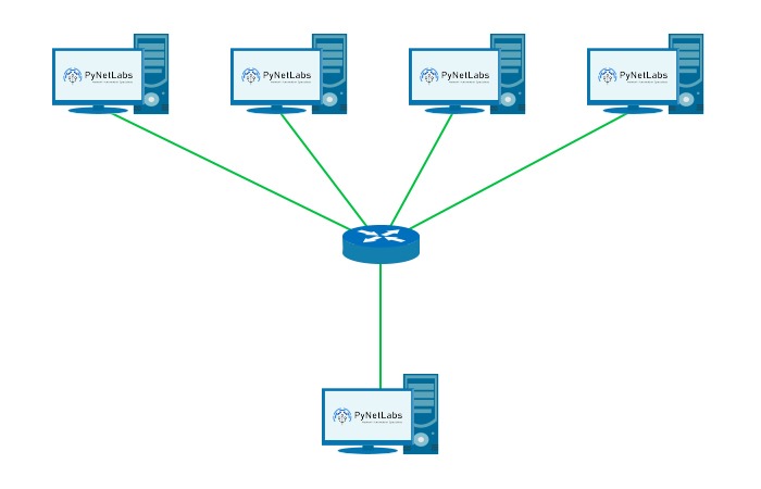 What are the Different Types of IP Address? 6 4 PCs connected to a router which is connected to the destination PC. The Destination PC is getting data from all PCs showcasing broadcast.