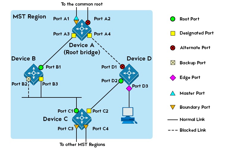 What is MSTP - Multiple Spanning Tree Protocol? 3 A network topology of 4 devices connected inside a MST Region