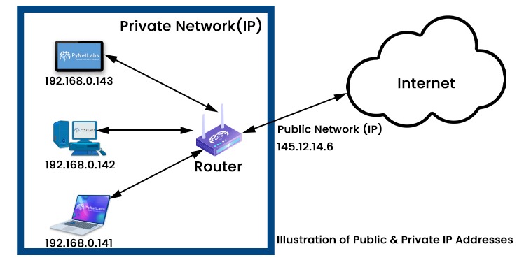 What are the Different Types of IP Address? 2 A consumer IP Address showing both Public and Private IP Addresses.