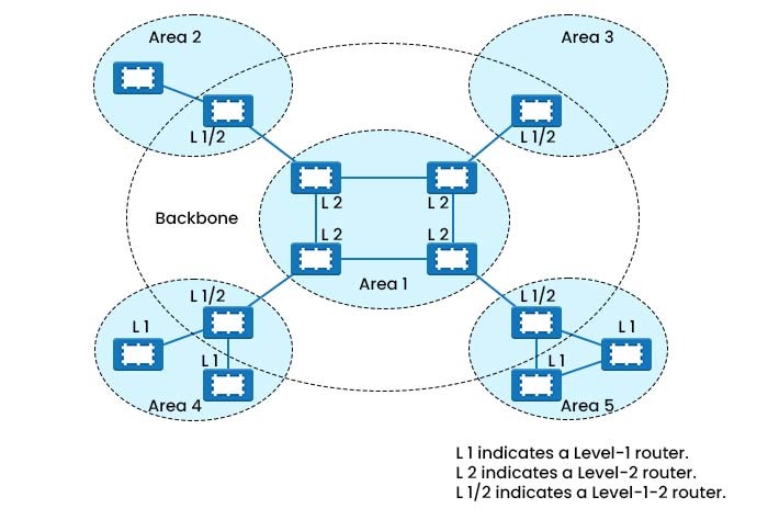 What is IS-IS Protocol? 2 A network topology showcasing the three types of IS-IS routers connected to each other in various areas.