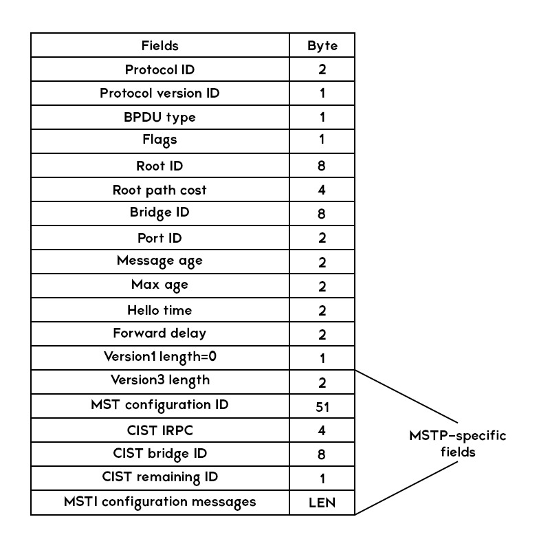 What is MSTP - Multiple Spanning Tree Protocol? 5 A table of 2 columns with various fields and byte of MSTP Protocol frame.