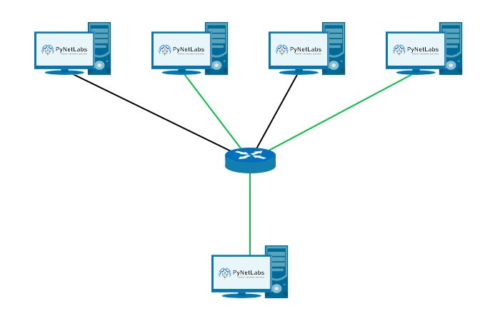 What are the Different Types of IP Address? 5 4 PCs connected to a router which is connected to the destination PC. The Destination PC is getting data from 2 PCs showcasing multicast.