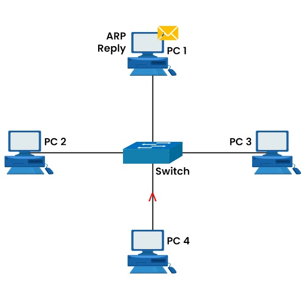 How Does Packet Flow in Network? 4 Network Topology with 4 PCs, all connected to a Switch in the middle and PC4 sends ARP Reply to PC1.