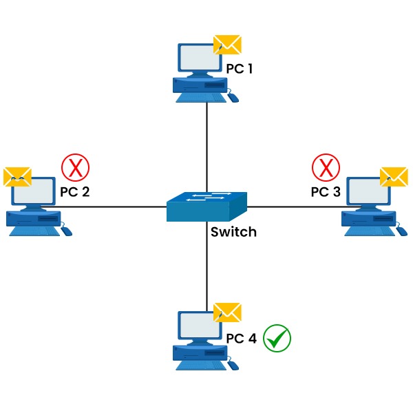 How Does Packet Flow in Network? 3 Network Topology of 4 PCs connected to a single switch in middle and each PC having its own packet.