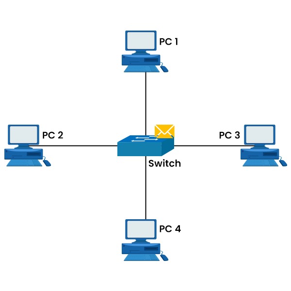 How Does Packet Flow in Network? 5 A network topology of 4 PCs connected to a Switch in Middle which also have the packet to be sent to PC4.