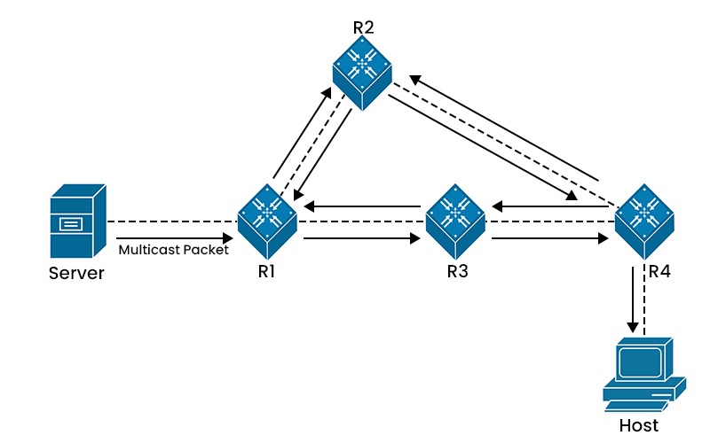 What is PIM Protocol (Protocol Independent Multicast)? 4 A Network Topology of 4 routers, a server and a host. Server sends multicast packet to R1 and finally R4 provides it to the Host.
