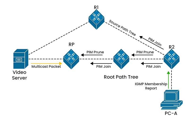What is PIM Protocol (Protocol Independent Multicast)? 5 A Network Topology Showing PIM Protocol in Sparse Mode where we have 4 routers, a video server and a PC.