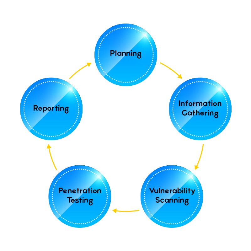 What is VAPT (Vulnerability Assessment and Penetration Testing)? 2 An image explaining the process of VAPT Assessment showing planning, information gathering, vulnerability scanning, penetration testing, and reporting.
