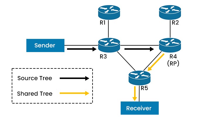 What is PIM Protocol (Protocol Independent Multicast)? 3 A Network Topology containing 5 routers, a sender and a receiver, where sender sends data to R3, which travels to R4 to R5 and finally Receiver