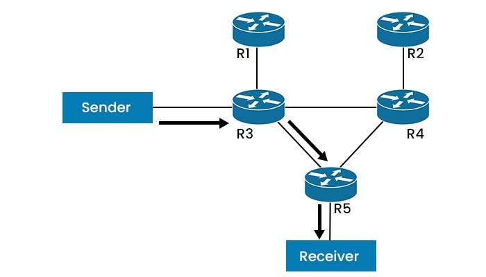 What is PIM Protocol (Protocol Independent Multicast)? 2 A PIM Protocol network topology in source mode of 5 routers, where sender send data to R3 which forwards it to R5 and then to Receiver.