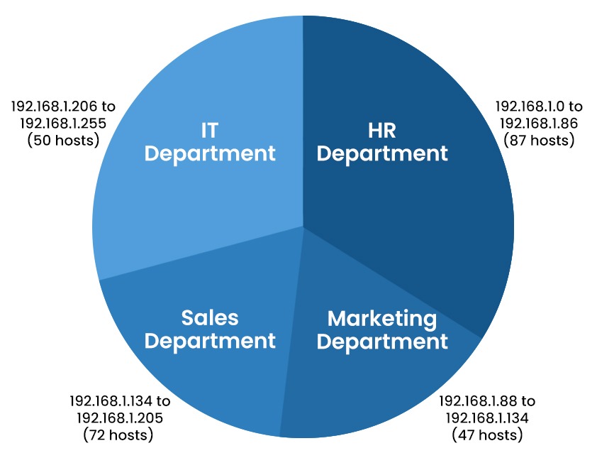 VLSM in Networking || Variable Length Subnet Mask 2 A pie chart showing the subnetworks for all departments which are created using VLSM.