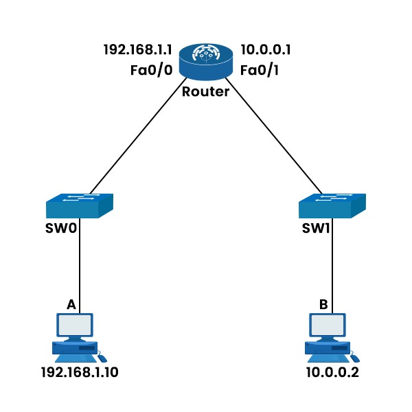 How Does Packet Flow in Network? 7 A Network topology containing 2 PCs which are connected to 2 different Switches which are further connected to a single router.