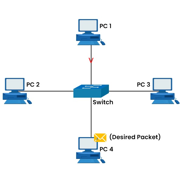 How Does Packet Flow in Network? 6 Network Topology with 4 PCs which are connected to a Switch in middle and PC4 receiving the desired packet.