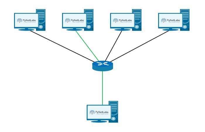 What are the Different Types of IP Address? 4 A network topology with 4 PCs connected to a router which is finally connected to the destination device. Showcasing unicast transmission.