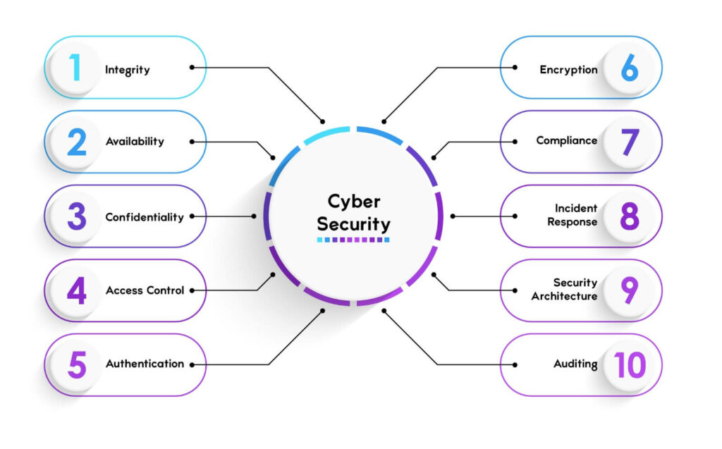 Objectives of Cyber Security 2 An image showing Cyber Security in Middle and its 10 objectives aside it.