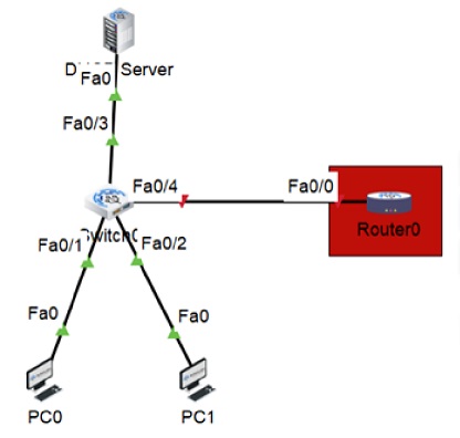 What is DHCP Snooping and How it Works? 4 A network topology of a server connected to the switch, further connected to 2 PCs and 1 Router
