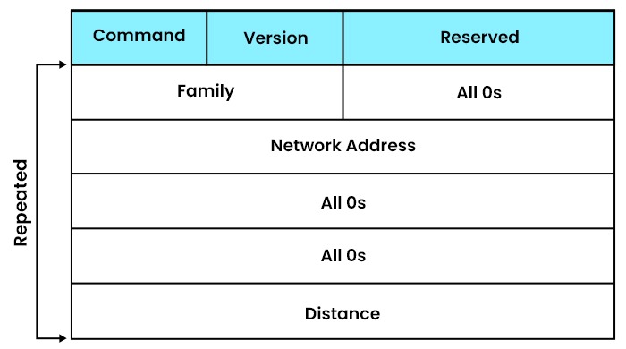 RIP Protocol || Routing Information Protocol in Networking 2 RIP Message format with 6 components, namely - Command, Versions, Reserves, Family, Network Address, and Distance.