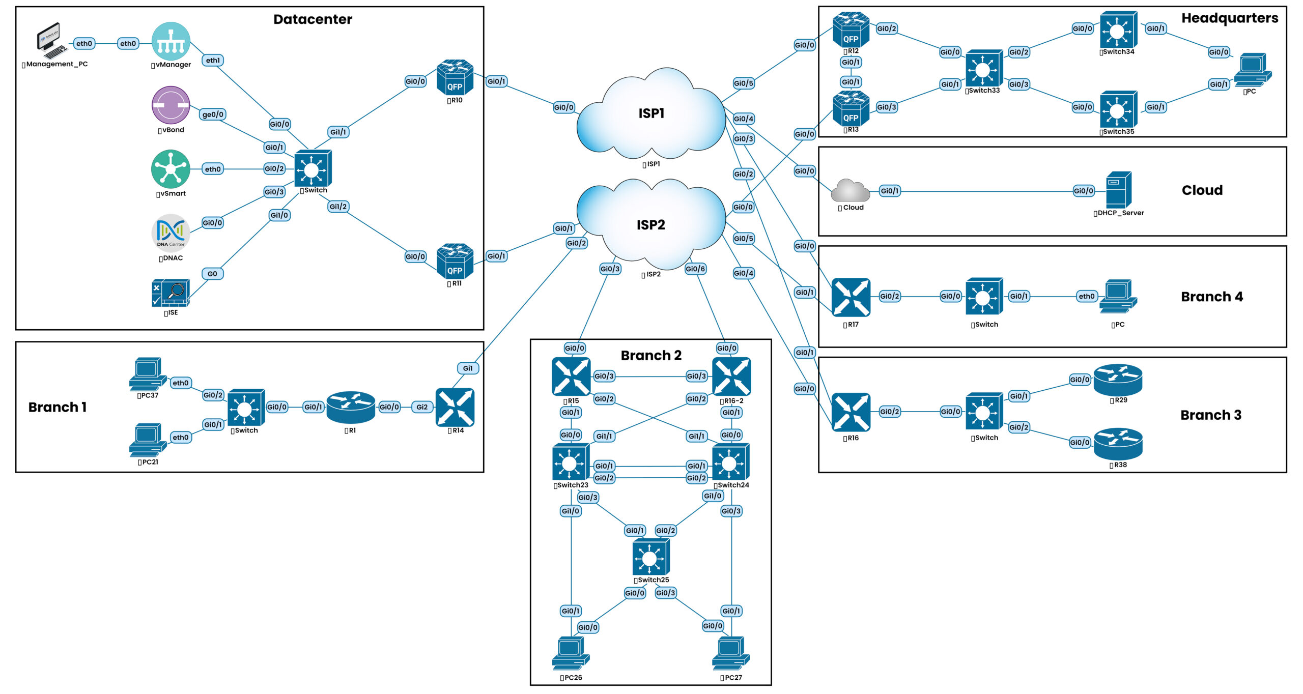 CCIE Enterprise Infrastructure Training 9 EVE Topology scaled 1