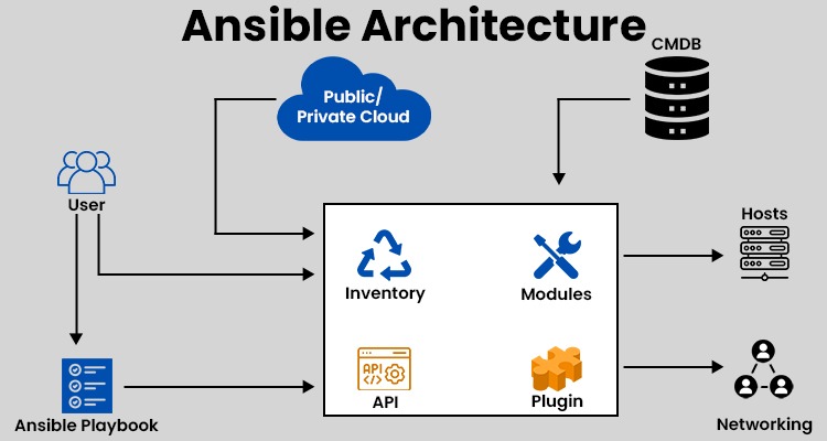 What is Ansible, and What is it used for? 3 Picture showing the entire architecture of Ansible with components - Playbook, Cloud, API, Inventory, etc.