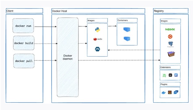 What is Docker and What is it used for? 3 Architecture of Docker divided in 3 parts namely - Client, Docker Host, and Registry