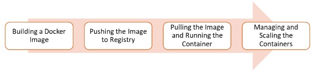 What is Docker and What is it used for? 2 An arrow with four rectangle boxes over it, explaining the process of using Docker