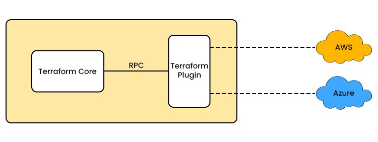 What is Terraform and What is it Used for? 5 Terraform Core connected to Terraform Plugin which is further connected to AWS and Azure.
