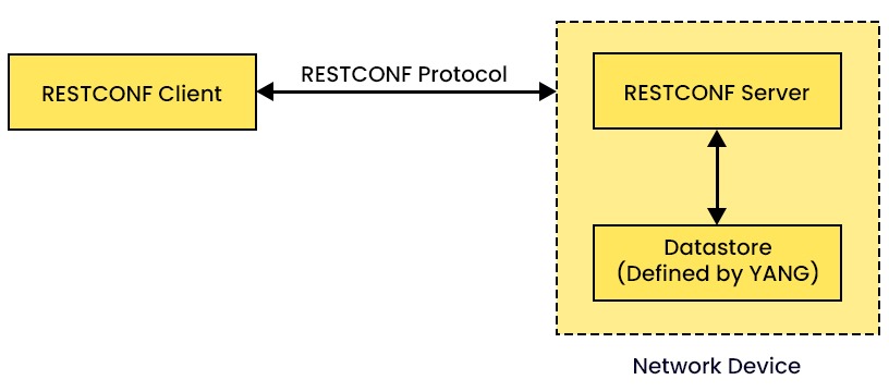 What is RESTCONF? 2 Image showing various components of RESTCONF such as Client, Server, Datastore, and Protocol