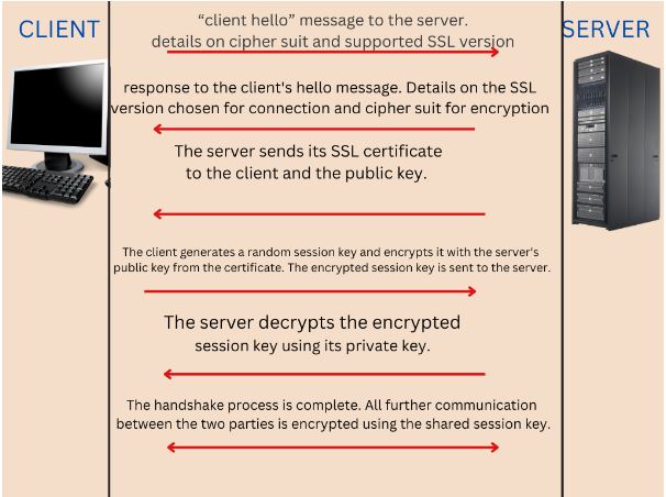 What is the purpose of an SSL Certificate in Cyber Security? 2 A brief explanation of a SSL Handshake between a client and a server