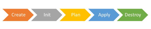 What is Terraform and What is it Used for? 6 Workflow of Terraform in 5 steps.