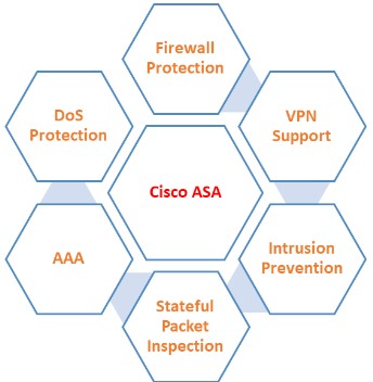What is Cisco ASA (Adaptive Security Appliances)? 2 An image showing the Cisco ASA in centre and how it secures a network around it.