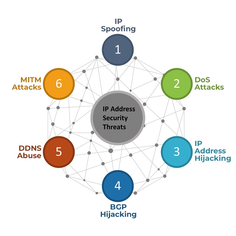 What are the Different Types of IP Address? 18 A web in background and IP Address Security Threats in the middle and 6 issues around it.