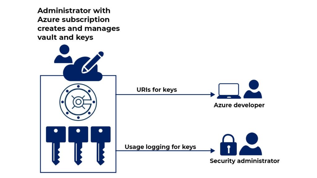 What is Microsoft Azure Key Vault? 2 An example of azure key vault working showing a key vault with Azure developer and Security Administrator