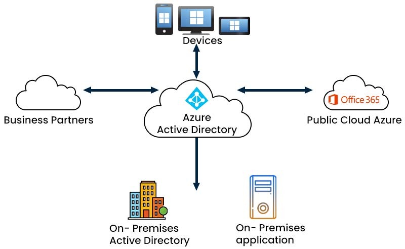 What is Azure Active Directory? - A Complete Overview 2 Image showing how Azure Active Directory connect to various environments.