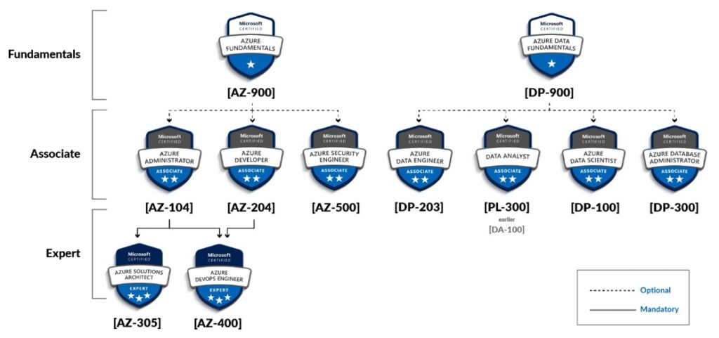 Various Azure Certifications divided into 3 levels - Fundamentals, Associate, and Expert