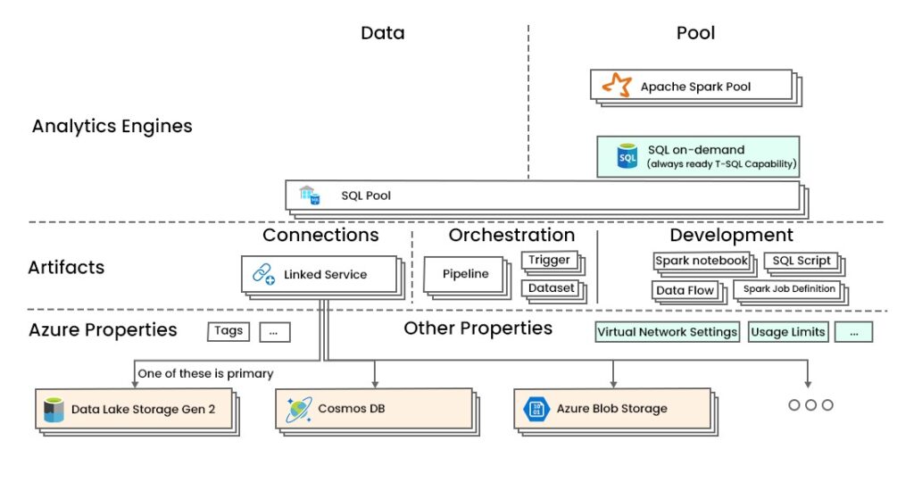 Azure Synapse Analytics and Its Architecture 2 Azure Synapse Architecture with its components