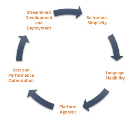 What is Azure functions and its Benefits? 2 An image showing the benefits of Azure Functions